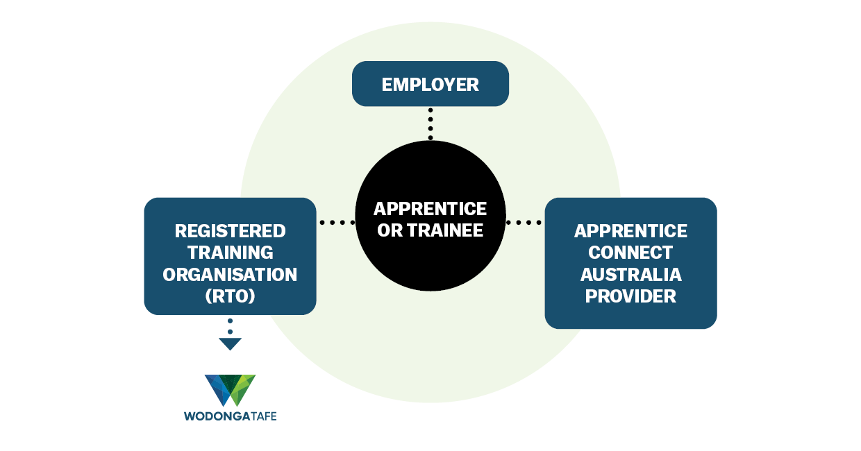 Apprentice and Trainee Connection Diagram